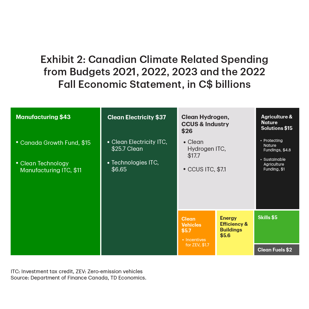 Exhibit 2 shows Canadian climate-related spending from Budgets 2021, 2022, 2023 and Fall Economic Statement 2022 broken down into eight classifications. Of an estimated 138.7 billion Canadian dollar total spending the share of each sector from highest to lowest in percent is: manufacturing at 31.2; clean electricity at 26.6; clean hydrogen, CCUS and Industry at 18.5; agriculture and nature solutions at 10.6; clean vehicles at 4.1; energy efficiency and buildings at 4.0; skills at 3.6; and clean fuels at 1.3.