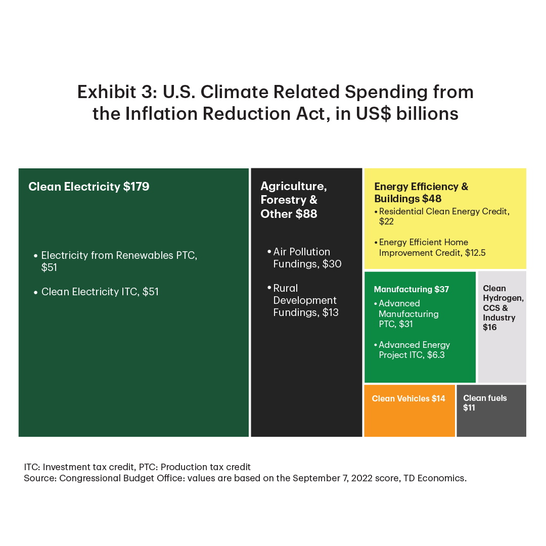 Exhibit 3 shows United States climate-related spending from the Inflation Reduction Act by seven classifications. Of an estimated 393 billion U.S. dollar total spending the share of each sector from highest to lowest in percent is: clean electricity at 45.5; agriculture, forestry and other at 22.3; energy efficiency and buildings at 12.2; manufacturing at 9.4; clean hydrogen, CCUS and Industry 4.2; clean vehicles at 3.6; and clean fuels at 2.8..