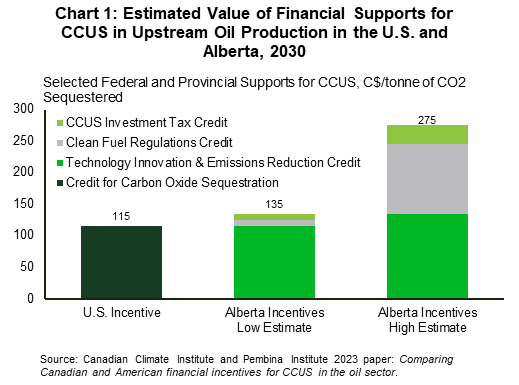 Chart 1 shows estimates of financial supports for CCUS in upstream oil production in the U.S. and Alberta for the year 2030. Measured in Canadian dollars per tonne of CO2 sequestered, the U.S. receives 115 which is below Alberta's low estimate of 135 and high estimate of 275. The support received in Alberta draws from the three sources: the Technology Innovation & Emissions Reduction Credit which accounts for 85 percent in the low estimate scenario and 49% in the high; the Clean Fuel Regulation Credit, 7 percent in the low and 40 percent in the high; and the CCUS Investment Tax Credit, 7 percent in the low and 11 in the high.