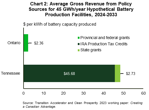Chart 2 compares average gross revenue from policy sources for 45 gigawatt hour per year hypothetical battery production facilities for the period 2024 to 2033 in Ontario and Tennessee. At $48.41 per kilowatt hour, the revenue for Tennessee is 20 times that of Ontario. Ontario's revenue is from provincial and federal grants while Tennessee's is 94 percent from the IRA's production tax credits and 6 percent from state grants.