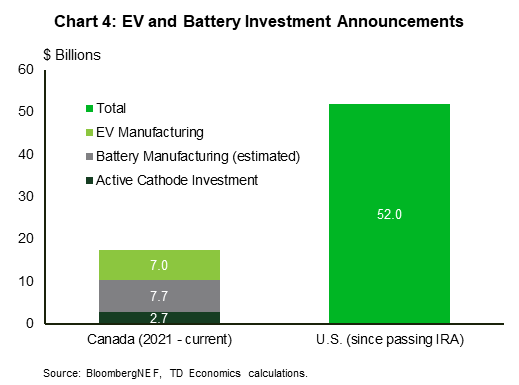 Chart 4 shows EV and battery investment announcements in Canada from 2021 up to now and the U.S. since the passing of the IRA. The U.S. has received a total of $52 billion which is 3 times Canada's $17.4 billion. Canada's total is broken down in to three: EV manufacturing, 40.3 percent; battery manufacturing, 44.2 percent; and active cathode investment, 15.5 percent.