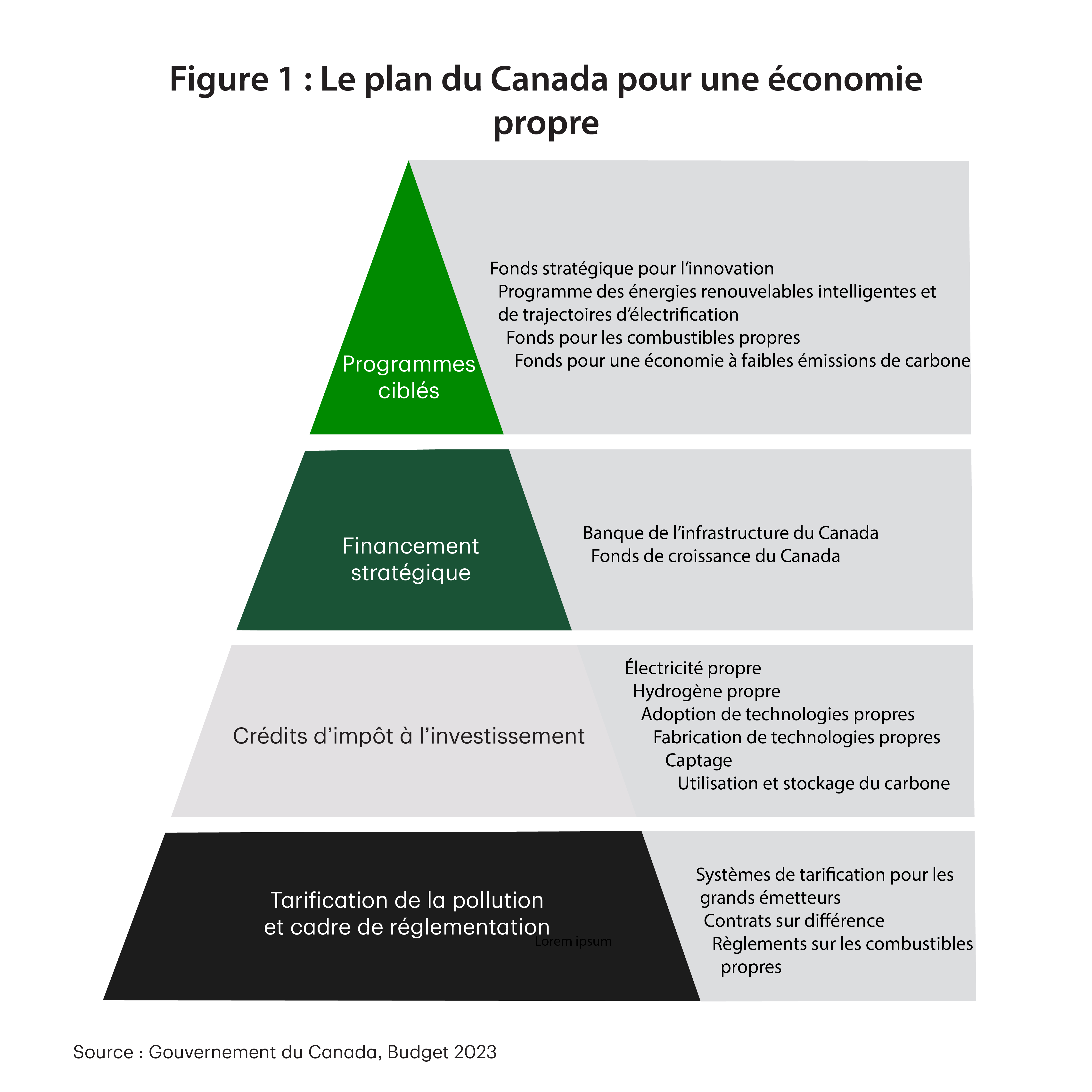 La figure 1 est une représentation graphique du cadre de politique sur le changement climatique du Canada sous forme de pyramide articulée autour de quatre éléments. La pyramide, de la base au sommet, comprend les éléments suivants : Tarification de la pollution et cadre de réglementation; Crédits d’impôt à l’investissement, ce qui comprend l’électricité propre, l’hydrogène propre et le CUSC; Financement stratégique, ce qui comprend la Banque de l’infrastructure du Canada et le Fonds de croissance du Canada; et Programmes ciblés, ce qui comprend le Fonds stratégique pour l’innovation et le Fonds pour des combustibles propres.