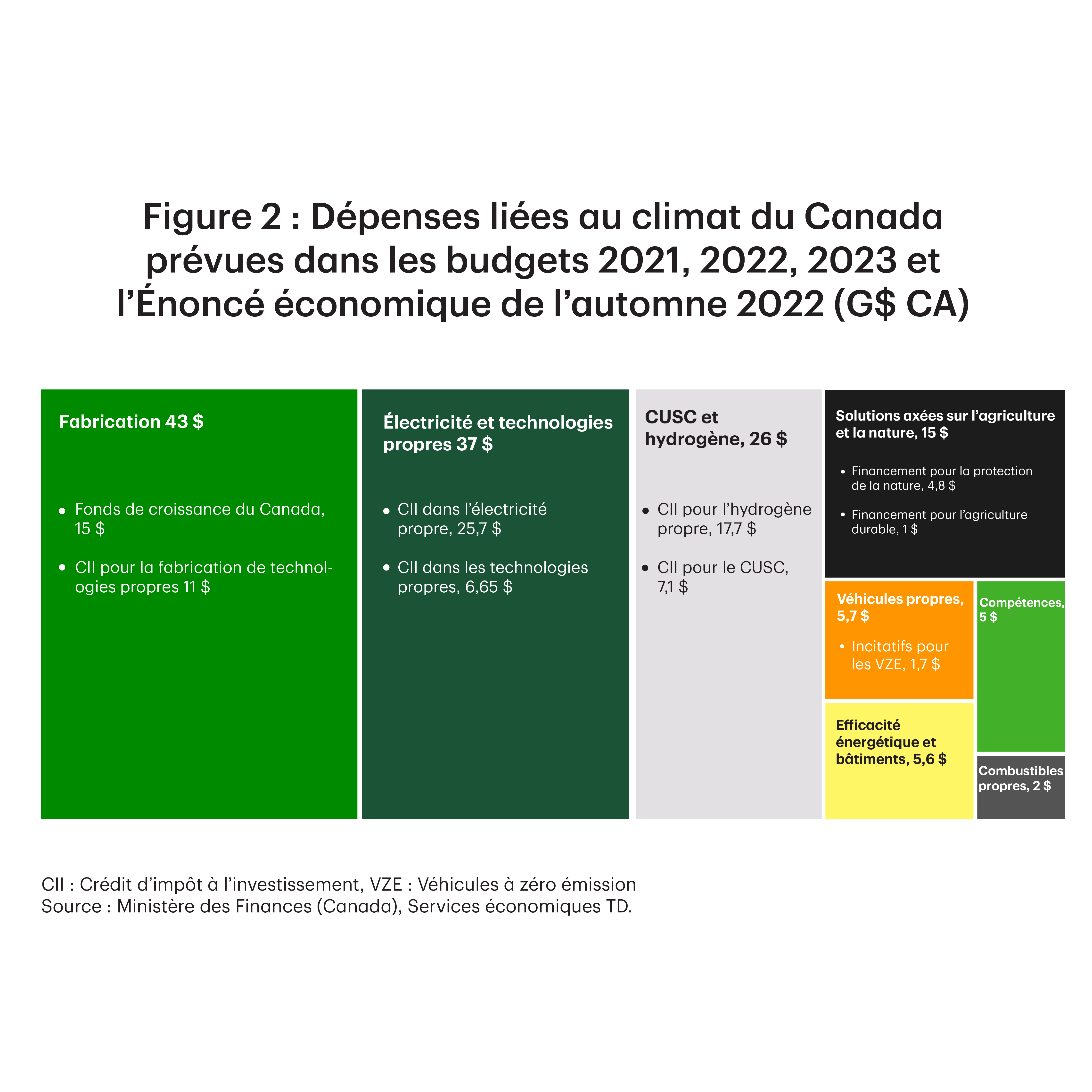 La pièce 2 présente les dépenses canadiennes liées au climat des budgets 2021, 2022, 2023 et de l'Énoncé économique de l'automne 2022, réparties en huit catégories. Sur un total estimé de 138,7 milliards de dollars canadiens de dépenses, la part de chaque secteur, du plus élevé au plus faible en pourcentage, est la suivante : fabrication à 31,2 ; électricité propre à 26,6 ; hydrogène propre, CCUS et Industrie à 18,5 ; solutions pour l'agriculture et la nature à 10,6 ; véhicules propres à 4,1 ; efficacité énergétique et bâtiments à 4.0 ; compétences à 3,6 ; et les carburants propres à 1,3.