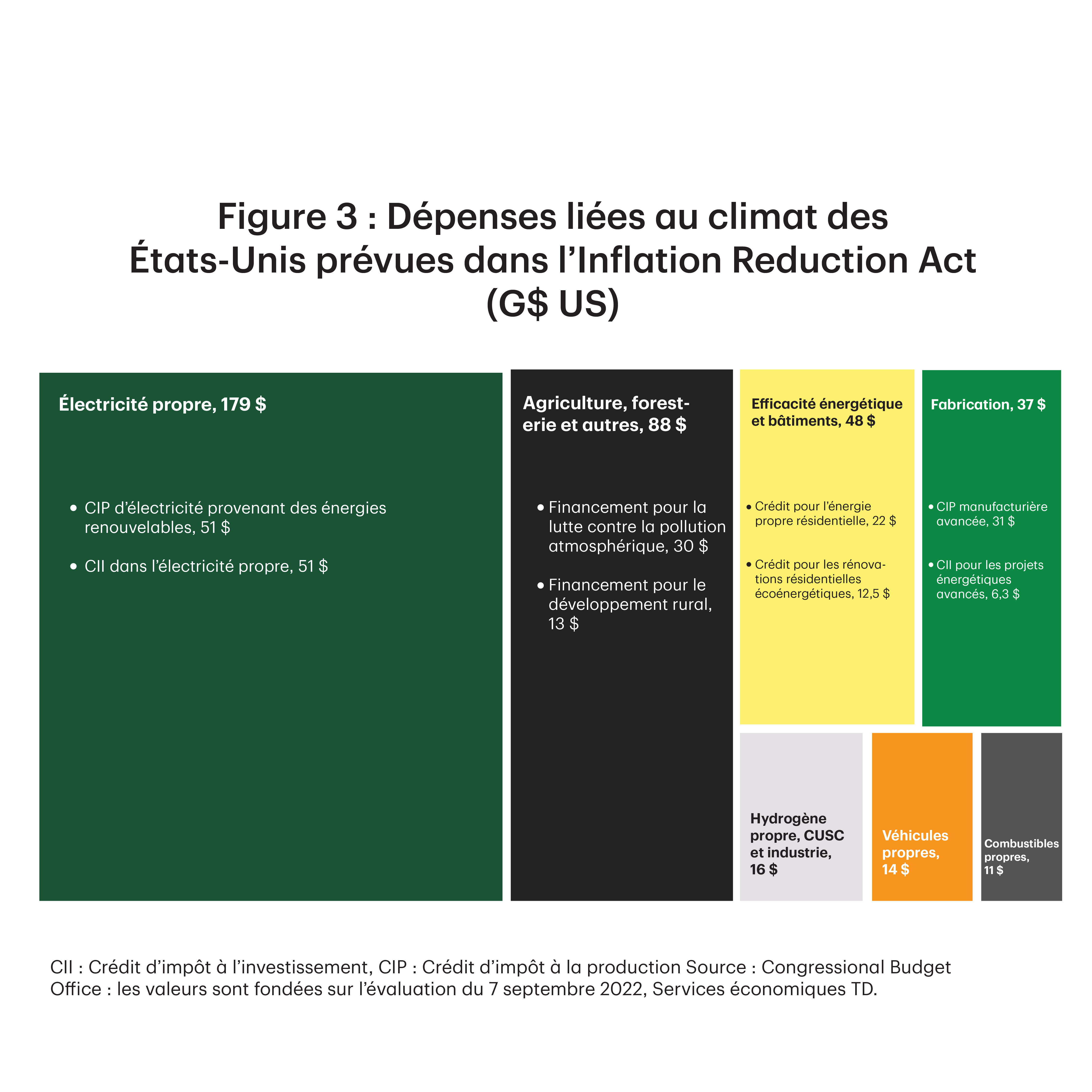 La figure 3 montre les dépenses liées au climat des États-Unis dans le cadre de la loi sur la réduction de l'inflation selon sept classifications. Sur un total estimé de 393 milliards de dollars de dépenses, la part de chaque secteur, du plus élevé au plus faible en pourcentage, est la suivante : électricité propre à 45,5 ; agriculture, foresterie et autres à 22,3 ; efficacité énergétique et bâtiments à 12,2 ; fabrication à 9,4 ; hydrogène propre, CCUS et Industrie 4.2 ; véhicules propres à 3,6 ; et carburants propres à 2,8..