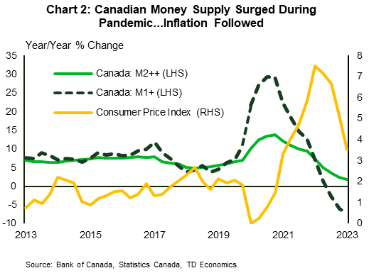 Chart 2 shows the year-over-year percent change in two of Canada's money supply measures, the narrow measure M1-plus and the broader measure M2-plus-plus (definitions in table 1 of report), along with Canada's headline consumer price index (CPI) inflation rate. The chart shows both money supply measures running at fairly steady growth rates around the 5% mark from 2013 through 2019, before shooting radically higher during the pandemic period in 2020. M1-plus peaked at 30% year-over-year in Q4-2020 and M2-plus-plus peaked at 14% year-over-year in Q1-2021. CPI inflation peaked six quarters later at 7.2% year-over-year. Since then, the year-on-year growth rates of both money supply measures have slowed. In the second quarter of 2023 M1-plus was down -7% from a year ago and M2-plus-plus was slowed to +2%, while inflation moderated to +3.5% (year-on-year).