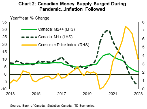 Canada Money Supply M2