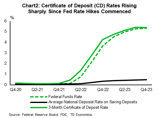 Chart 2, is a doughnut chart, showing shares of certificate of deposit across four maturities (1) 3 month or less, (2) 3 to 12 months, (3) 1 to 3 years, and (4) 3 or more years. More than 50% of time deposits are locked in a 3-to-12-month deposit, whereas 35% are locked in for 3 months of less, 12% locked in 1 to 3 years, and lastly 3% locked in for more than 3 years.  