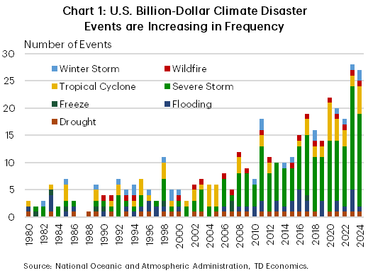 Chart 1 shows the number of U.S. Billion-Dollar Climate Disaster Events from 1980 to 2024 by event type. Climate-related disasters increase six-fold from 33 over the years 1980 to 1989 to 190 over 2015 to 2024. Severe storms make up 59% of events on average per year over 2015 to 2024.