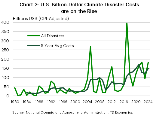 Chart 2 shows the cost of U.S. Billion-Dollar Climate Disaster Events from 1980 to 2024 in CPI-adjusted U.S. dollars. The cost of climate-related disasters increases six-fold from $219.6 billion over the years 1980 to 1989 to $1.4 trillion over 2015 to 2024. 2017 has the highest cost on record at $395.9 billion followed by 2005 at $268.5 billion and 2022 at $183.6.