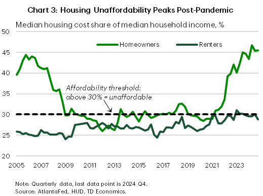 Chart 3 shows the trend of housing unaffordability represented by the median housing cost share of median household income in percent for homeowners and renters from 2005 to 2024. A share above 30% is defined as unaffordable. The median housing cost share of median household income for homeowners increases from 30% in 2015 to 45% in 2024 and for renters from 26% to 30%.