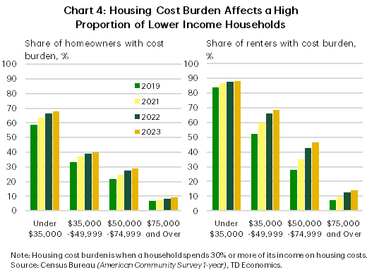 Cart 4 shows the share of homeowner and renter households by income group that are housing cost burdened for the years 2019 to 2023. Housing cost burden is when a household spends 30% or more of its income on housing costs. All income groups by tenure saw an increase in the share of housing cost burdened households over 2019 to 2023. For 2023, the share of housing cost burdened households is 68% and 88% for homeowners and renters, respectively, with earnings under $35,000; 40% and 69% with earnings $35,000 to $49,999; 29% and 47% with earnings $50,000 to $74,999; 9% and 14% with earnings $75,000 and over.