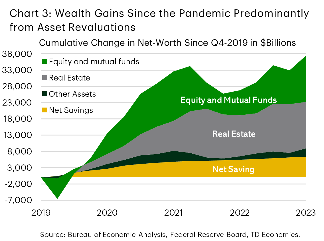 Chart 3 is a stacked area chart showing wealth gains from the fourth quarter of 2019 through the fourth quarter of 2023, broken down into four main categories: equity and mutual funds, real estate, net saving, and other assets. By the fourth quarter of 2023, other assets grew added a cumulative $2.6 trillion to household wealth, net saving added $6.3 trillion, real estate added $14trillion, and equities and mutual fund valuations added $14 trillion.