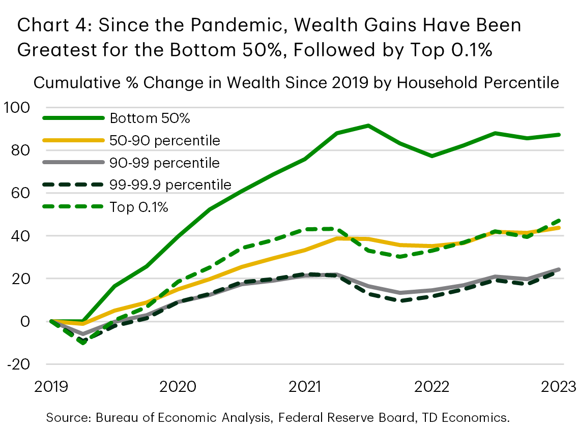 Chart 4 shows five lines resembling five household wealth percentiles – the bottom 50% of households, the 50-90 percentile, the 90-99 percentile, the 99 to 99.9 percentile, and the top 0.1% percentile. Household wealth for the bottom 50% of the wealth distribution is up the most – 87%. Household wealth for the 50-90 percentile was up 44%, the 90-99.9 percentile up 24%, and the top 0.1% up 47%.