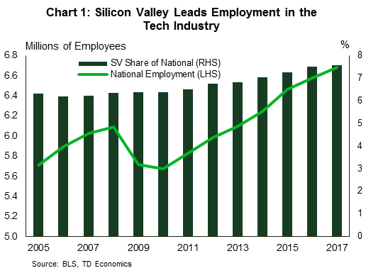 Chart 1: Silicon Valley Leads Employment in the Tech Industry