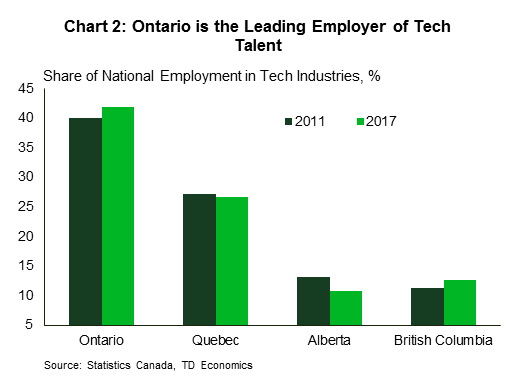 Chart 2: Ontario is the Leading Employer of Tech Talent