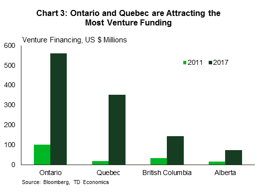 Chart 3: Ontario and Quebec are Attracting the Most Venture Funding