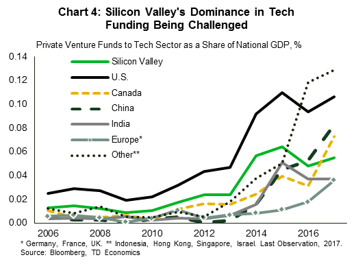 Chart 4: Silicon Valley's Dominance in Tech Funding Being Challenged