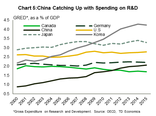 Chart 5: China Catching Up with Spending on R&D