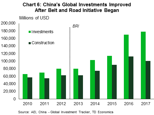 Chart 6: China's Global Investments Improved After BeIt and Road Initiative Began 