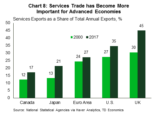 Chart 8: Services Trade Has Become More Important for Advanced Economies