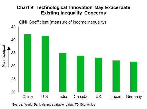 Chart 9: Technological Innovation May Exacerbate Existing Inequality Concerns