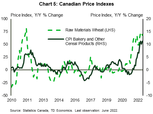 Chart 5 shows the Canadian price index movements for raw materials wheat and bakery and other cereal products from January 31st, 2022 until June 30th, 2022. There is a small lag and price movements appear in the price index for raw materials before movements in the bakery and other cereal products index.
