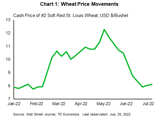 Chart 1 shows daily cash prices for soft red winter wheat in US dollars per bushel from December 31st, 2021 up until July 22nd, 2022. Prices saw a 35% decline from their peak in May to July. 