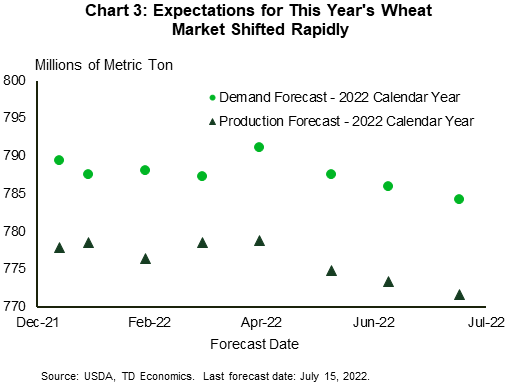 Chart 3 shows supply and demand forecast dynamics for wheat from December 20th, 2021 until July 12th, 2022. Supply, demand, and production forecasts all fell in late March/early April. 