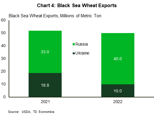 Chart 4 shows Black Sea Exports for Russia and Ukraine in 2021 and 2022. Russia increased their wheat exports through the Black Sea in 2022 by about 7 million metric tons while Ukraine exports of wheat in the Black sea fell by 8.8 million metric tons in 2022.