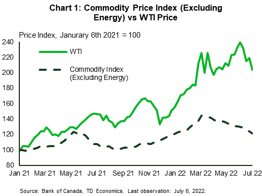 Chart 1 shows the commodity price index from January 2021 to June 2022 excluding energy products and the WTI price index. The price index is 100 on January 6th, 2021. WTI is increasingly higher than the WTI price index with the largest difference shown in the last month (From May to June 2022). WTI price index and Commodity index are both shown to have decreased up from its peak in June, while the WTI index is more elevated than the Commodity Index. 