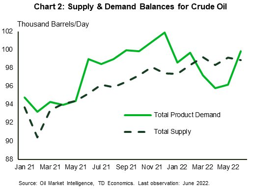 Chart 2 shows the total demand and total supply of crude oil in 1,000 b/d starting from January 2021 until June 2022. Total crude oil demand surpassed total crude oil supply from May 2021 until February 2022. From February 2022 until May 2022, total supply has surpassed total demand. 