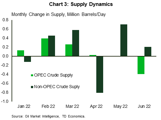 Chart 3 shows the million barrels per day change in crude oil supply for both OPEC and Non-OPEC countries from January 2022 to June 2022. OPEC crude oil supply is shown to be slowing and even shows a decrease in supply in June. Non-OPEC crude supply fell sharply in April but is starting to increase production in May and June. 