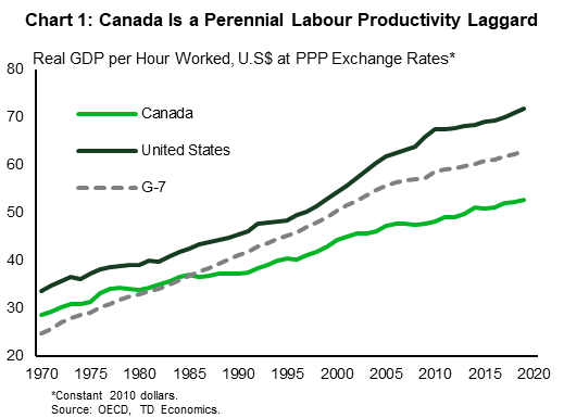 The chart shows labour productivity, measured as real GDP per hour worked in constant U.S. dollars for Canada, the United States and the G-7 countries from 1970 through 2020. Labour productivity has increased in all regions, but Canada's labour productivity, which started above the G-7 average, has been the slowest. It fell behind the G-7 in the mid-1980s and the gap between U.S. and Canadian labour productivity has widened through the period.