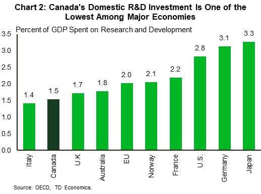 The chart shows the percent of GDP spent on research and development among major advanced economies including Italy, Canada, U.K, Australia, EU, Norway, France, U.S., Germany, and Japan. Canada ranks second last in terms of research and development, contributing to the country's poor productivity performance.