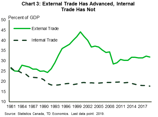 The chart shows external (international) trade (exports and imports) and internal trade (interprovincial) as a share of GDP from 1981 through 2019. While international trade has advanced due to the signing of trade deals, especially the North American Free Trade Agreement in the 1990s, internal trade has languished and is lower today than it was in 1981 relative to GDP..