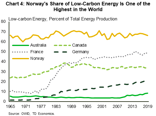 The chart shows the low-carbon percent of energy production in Australia, Canada, France, Germany, and Norway. Norway leads the way in terms of low-carbon energy production. Germany has seen a notable increase of late. Canada's increased through the 1970s but has been fairly stable through the last several decades.