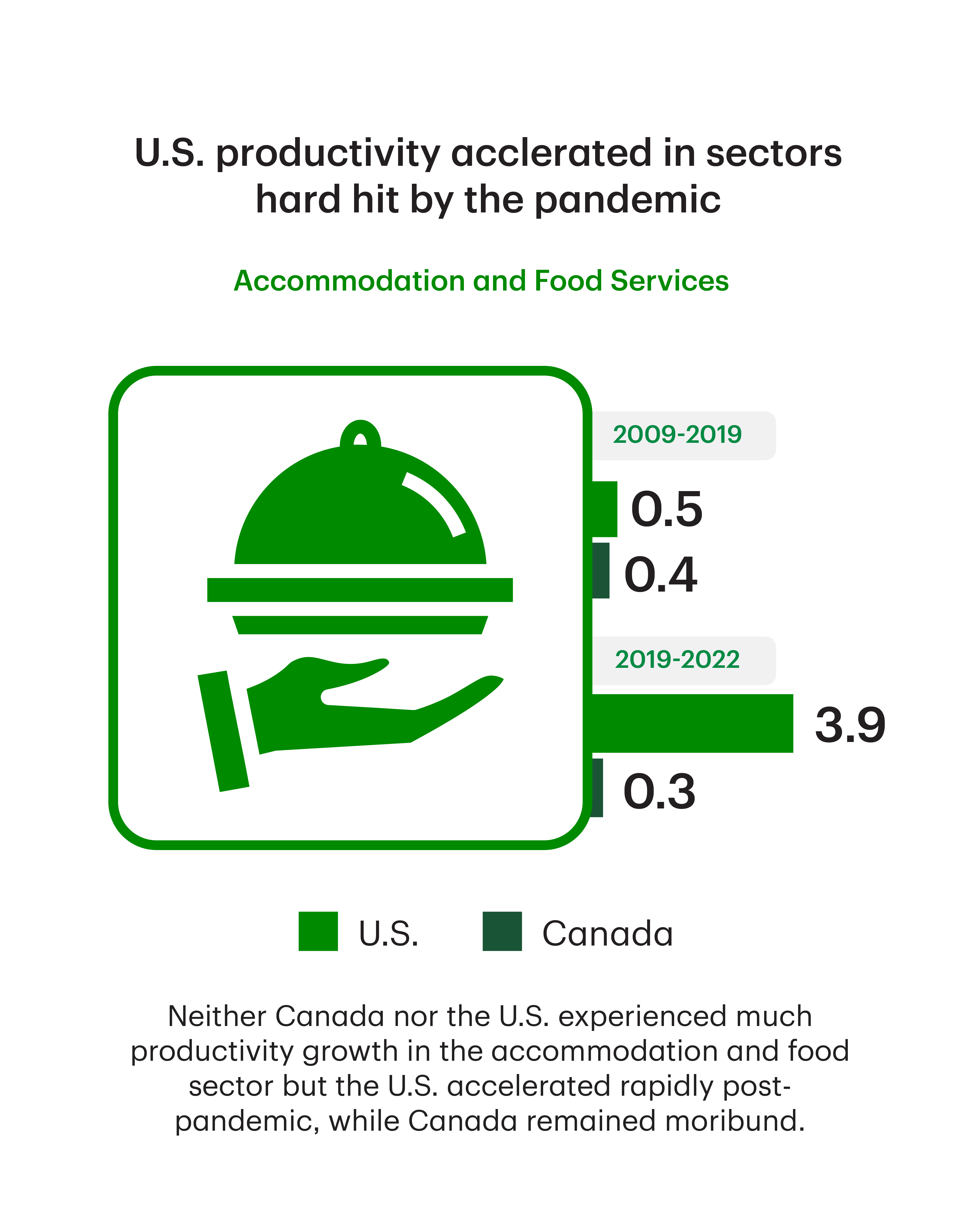 U.S. productivity accelerated in sectors hard hit by the pandemic: Neither Canada nor the U.S. experienced much productivity growth in the accommodation and food sector but the U.S. accelerated rapidly post-pandemic, while Canada remained moribund.
