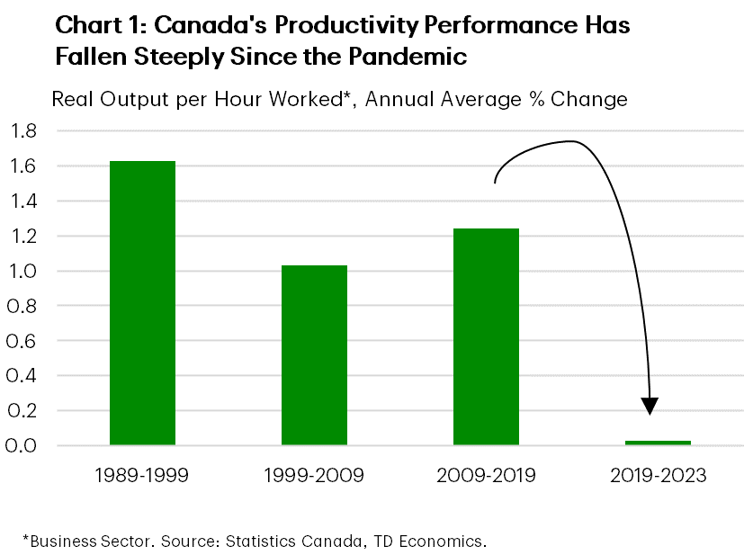 Chart 1 is a bar chart showing annual average growth in real output per hour worked (labour productivity) in Canada over four time periods: 1989 to 1999, 1999 to 2009, 2009 to 2019, and finally 2019 to 2023. Labour productivity in Canada grew by 1.6% annually in the decade from 1989 to 1999, 1.0% from 1999-2009, and 1.2% from 2009 to 2019. In the four years since the pandemic growth has fallen to 0.0%, a fact emphasized in the chart by a rapidly falling arrow.