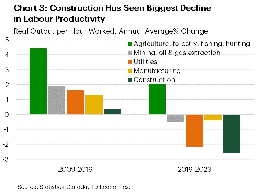 Chart 3 is a bar chart annual average growth in real output per hour worked (labour productivity) in five goods-producing sectors – agriculture, forestry, fishing, and hunting, mining and oil and gas extraction, utilities, manufacturing, and construction – over two time periods: 2009-2019 and 2019 to 2023. Agriculture experienced annual average productivity growth of 4.4% in the decade prior to the pandemic (2009-2019) but has slowed to 2.1% annually in the years since. Mining, oil and gas extraction experienced growth of 1.9% in the decade prior to pandemic but has contracted by 0.5% annually in the years since. Utilities experienced growth of 1.6% in the decade prior to the pandemic but has reversed at a rate of 2.2% annually in the years since. Manufacturing grew by 1.3% in the decade prior to the pandemic but has pulled back by 0.4% annually in the years since. Finally, construction, which grew by just 0.4% in the decade prior to the pandemic, has fallen by 2.6% annually in the years since the pandemic.