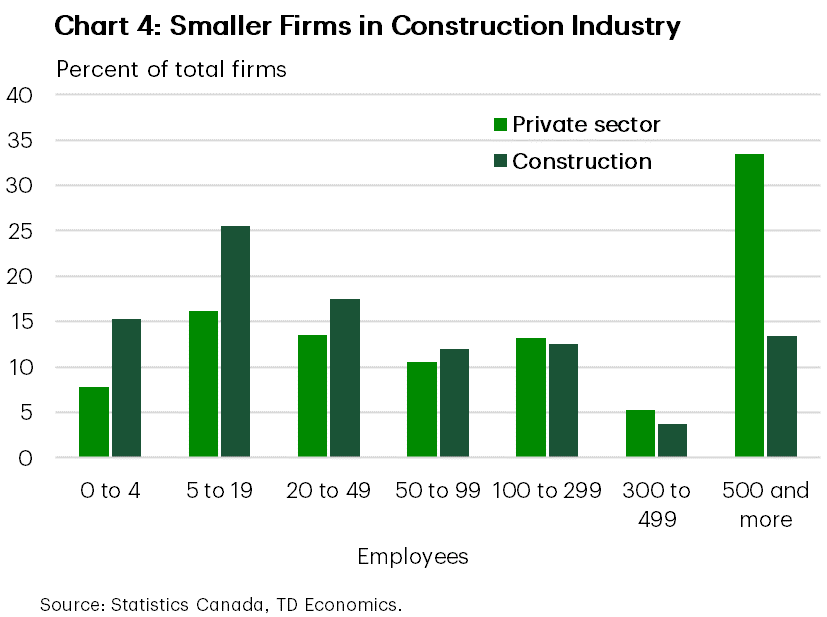 Chart 4 is a bar chart showing the percent of total firms operating in Canada by the number of employees for the private sector and for the construction industry in 2023. It shows that the private sector has a larger share of firms with 500 and more workers (33% of the total) compared to the construction sector (13% of the total). The construction sector has a larger share of firms with a small number of employees. For example, 15% of construction firms have 0 to 4 employees (8% for private industry), 26% have 5-19 employees (16% for private industry), 17% have 20-49 employees (14% for private industry). For firms with employees from 40 to 499 the numbers are relatively similar between construction and the private sector.