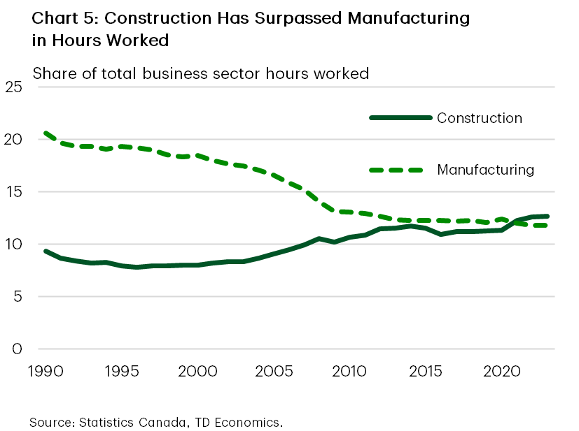 Chart 5 is a line chart running from 1990 through 2023 that shows the share of total business sector hours worked by the construction sector and the manufacturing sector. It shows a steady downward movement in the share of hours in manufacturing, which has fallen from over 20% of total hours in 1990 to 12% in 2023. The biggest declines came over the first half of the 2000s. In the construction sector the share of hours fell slightly in the early 1990s but has marched higher since, rising from 10% in 1990 to just under 13% in 2023. 