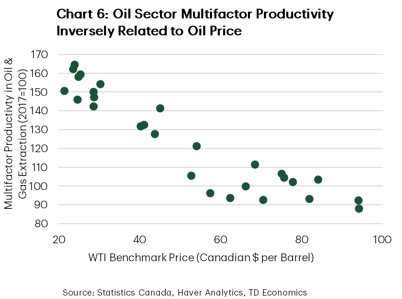 Chart 6 is a scatter-point chart that shows multifactor productivity indexed to equal 100 in 2017 on the vertical access and the WTI benchmark price in Canadian dollars per barrel on the horizontal access. The data for the chart run from 1990 to 2020. Over this thirty year period there is a noticeable negative relationship between the two variables. Higher oil prices are associated with lower levels of multifactor productivity, while lower oil prices are associated with higher levels of multifactor productivity.