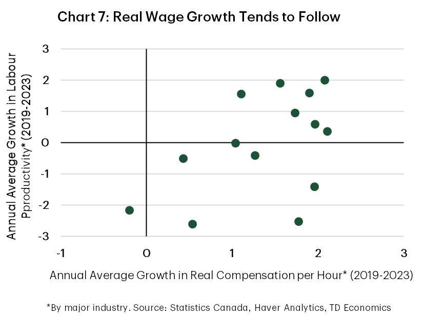 Chart 7 is a scatter-point chart that shows annual average growth in labour productivity from 2019 to 2023 on the vertical access and annual average growth in real compensation per hour over the same period on the horizontal access. Over this period there is a positive relationship between the two variables. Industries with higher annual labour productivity growth have tended to see faster growth in real compensation per hour. 