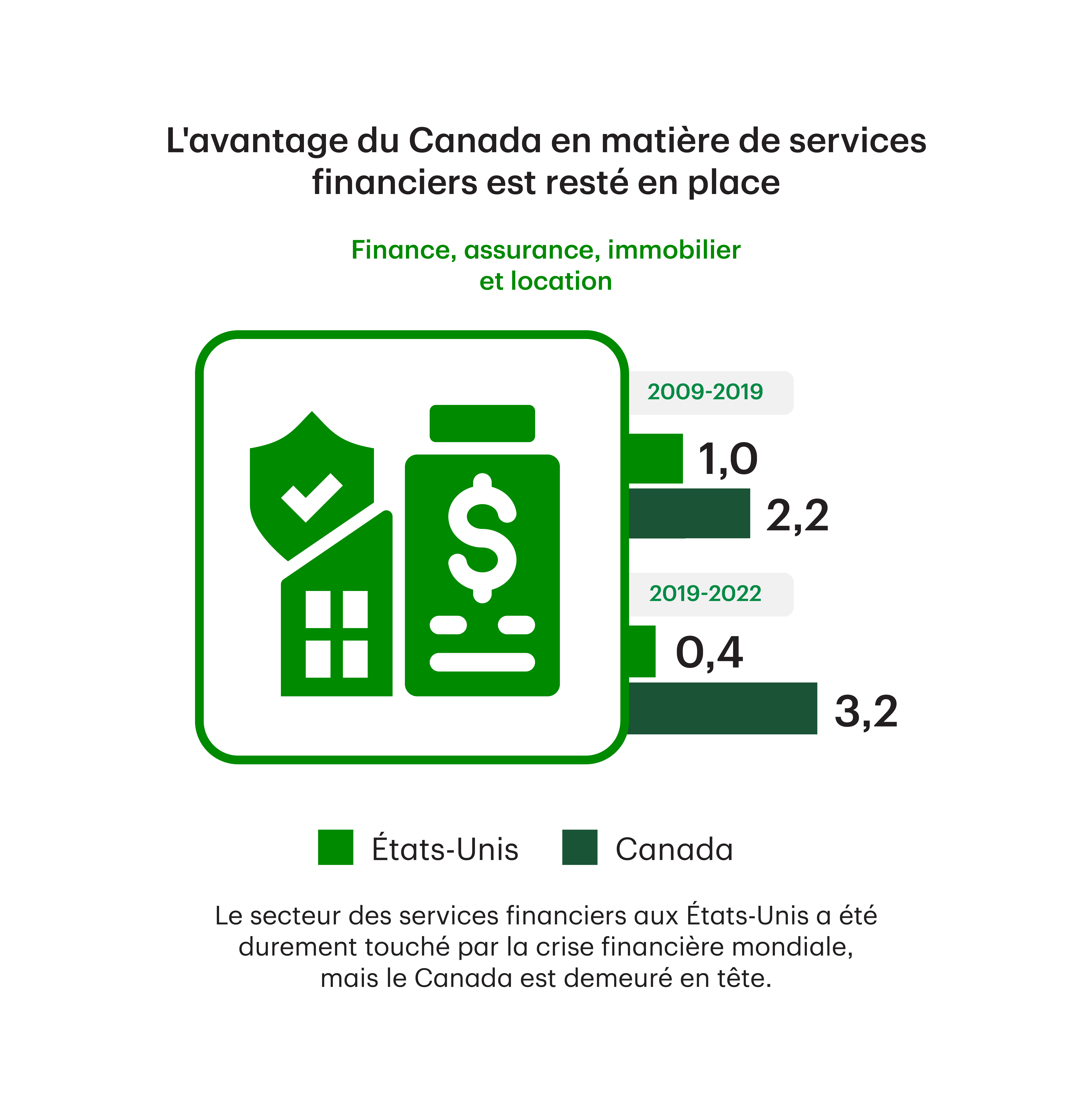  Canada's advantage in financial service productivity has remained in place through the post-pandemic period: The U.S. finance sector was hard hit by the Global Financial Crisis, but Canada's outperformance has remained in place
