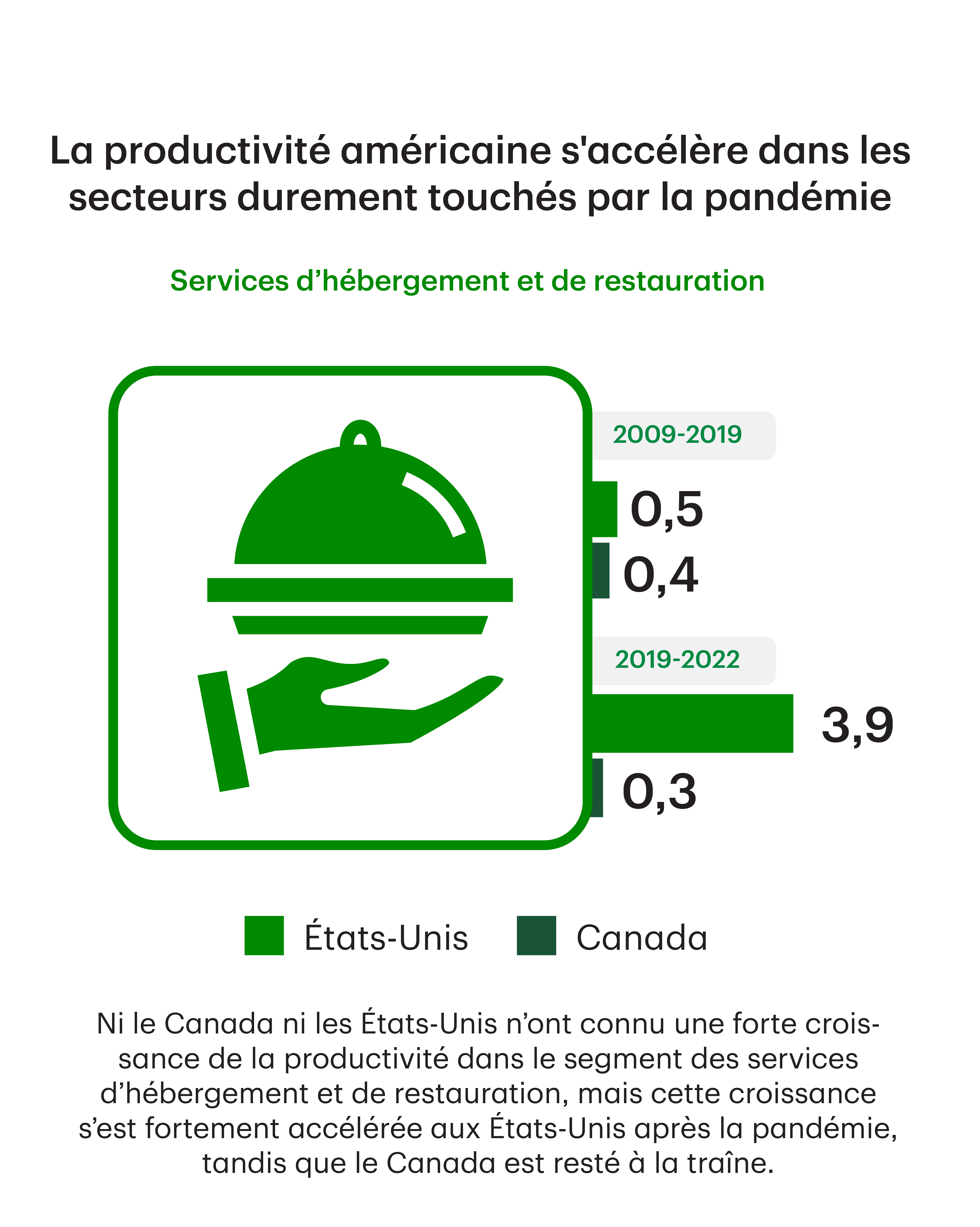 U.S. productivity accelerated in sectors hard hit by the pandemic: Neither Canada nor the U.S. experienced much productivity growth in the accommodation and food sector but the U.S. accelerated rapidly post-pandemic, while Canada remained moribund.
