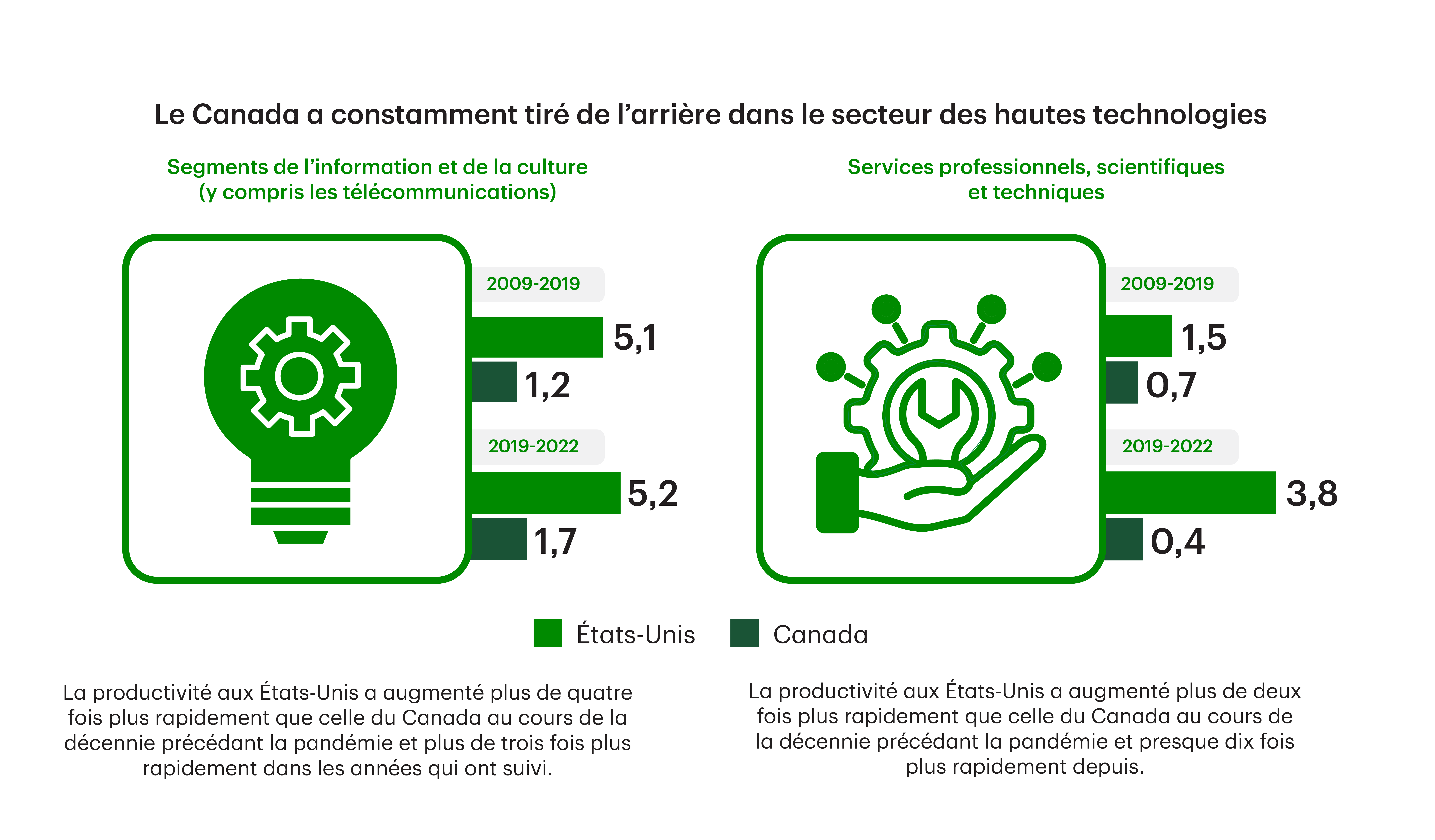  Canada has consistently lagged in high-tech service sectors. Information & Cultural Industries (Including Telecommunications): U.S. productivity grew over 4X faster than Canada in the decade prior to the pandemic and over 3X in the years since. Professional, Scientific & Technical Services: U.S. productivity grew 2X faster than Canada in the decade prior to the pandemic, but nearly 10X in the years since!
