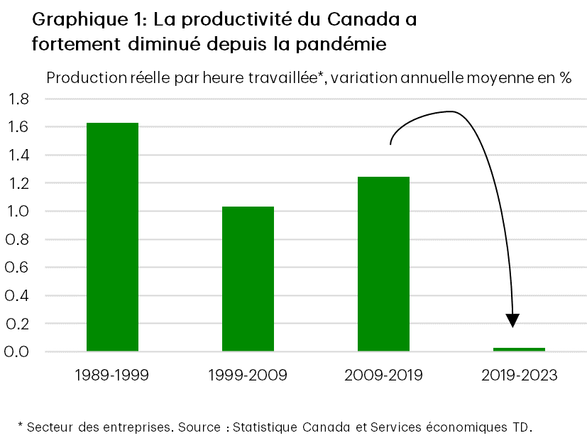 Chart 1 is a bar chart showing annual average growth in real output per hour worked (labour productivity) in Canada over four time periods: 1989 to 1999, 1999 to 2009, 2009 to 2019, and finally 2019 to 2023. Labour productivity in Canada grew by 1.6% annually in the decade from 1989 to 1999, 1.0% from 1999-2009, and 1.2% from 2009 to 2019. In the four years since the pandemic growth has fallen to 0.0%, a fact emphasized in the chart by a rapidly falling arrow.