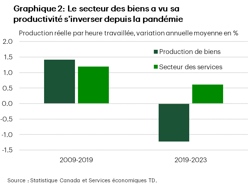 Chart 2 is a bar chart showing annual average growth in real output per hour worked (labour productivity) in the goods-producing and services producing sectors over two time periods: 2009-2019 and 2019 to 2023. Good-producing industries saw annual labour productivity growth of 1.4% in the decade prior to the pandemic (2009-2019) but have fallen by 1.2% in the years since (2019-2023). Services-producing industries have seen labour productivity growth slow from 1.2% annually in the decade prior to the pandemic to 0.6% in the years since.
