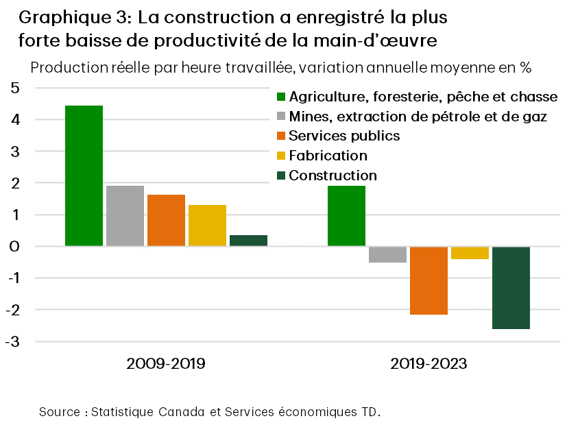 Chart 3 is a bar chart annual average growth in real output per hour worked (labour productivity) in five goods-producing sectors – agriculture, forestry, fishing, and hunting, mining and oil and gas extraction, utilities, manufacturing, and construction – over two time periods: 2009-2019 and 2019 to 2023. Agriculture experienced annual average productivity growth of 4.4% in the decade prior to the pandemic (2009-2019) but has slowed to 2.1% annually in the years since. Mining, oil and gas extraction experienced growth of 1.9% in the decade prior to pandemic but has contracted by 0.5% annually in the years since. Utilities experienced growth of 1.6% in the decade prior to the pandemic but has reversed at a rate of 2.2% annually in the years since. Manufacturing grew by 1.3% in the decade prior to the pandemic but has pulled back by 0.4% annually in the years since. Finally, construction, which grew by just 0.4% in the decade prior to the pandemic, has fallen by 2.6% annually in the years since the pandemic.