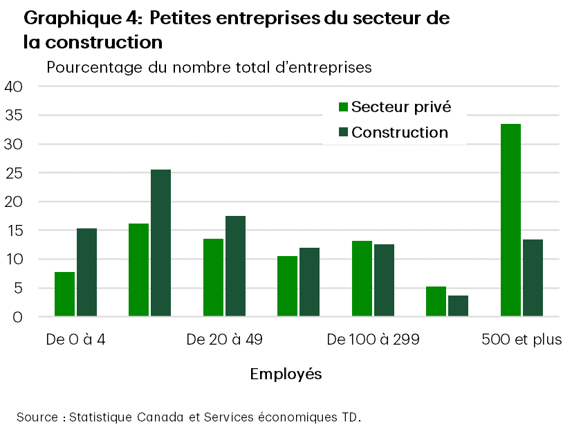 Chart 4 is a bar chart showing the percent of total firms operating in Canada by the number of employees for the private sector and for the construction industry in 2023. It shows that the private sector has a larger share of firms with 500 and more workers (33% of the total) compared to the construction sector (13% of the total). The construction sector has a larger share of firms with a small number of employees. For example, 15% of construction firms have 0 to 4 employees (8% for private industry), 26% have 5-19 employees (16% for private industry), 17% have 20-49 employees (14% for private industry). For firms with employees from 40 to 499 the numbers are relatively similar between construction and the private sector.